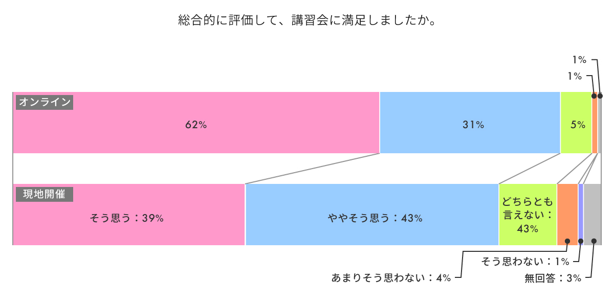 【設問】総合的に評価して、講習会に満足しましたか。の回答を示したグラフ